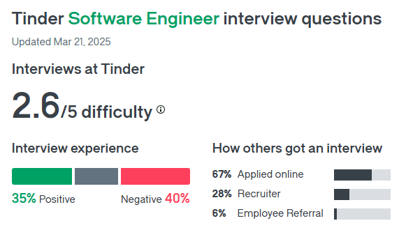 Tinder Glassdoor's survey