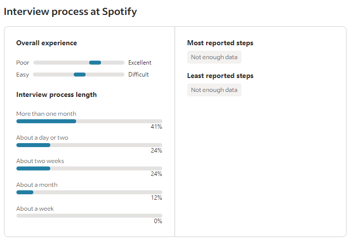 Interview process at Spotify