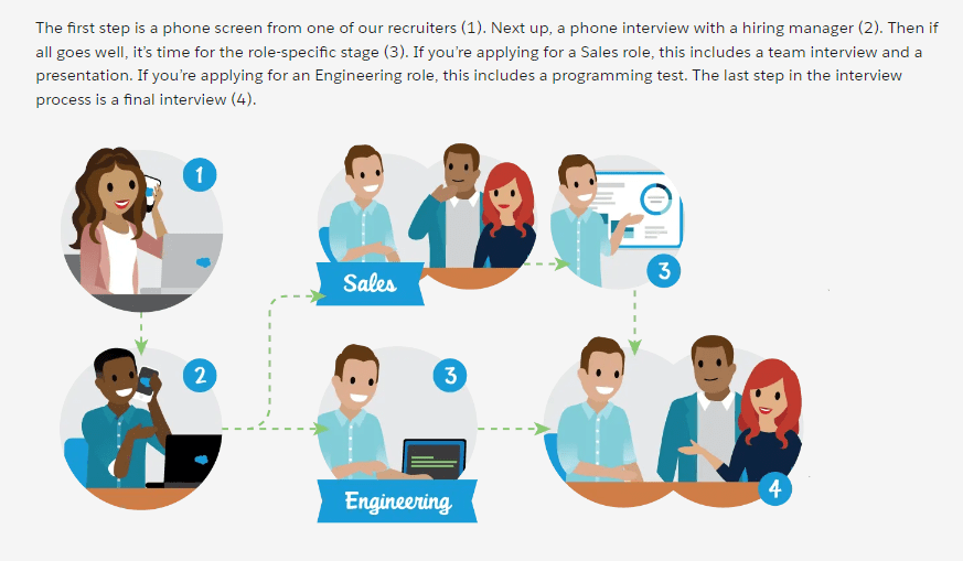 Detailed Salesforce Interview Stages