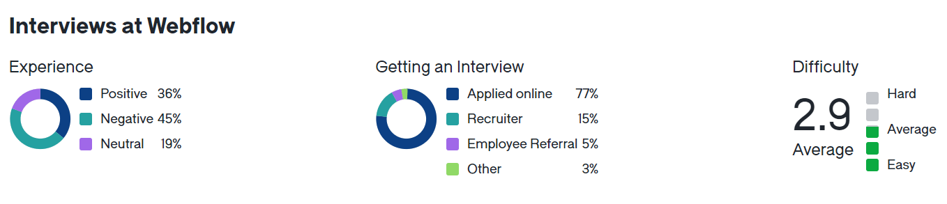 Interviews at Webflow