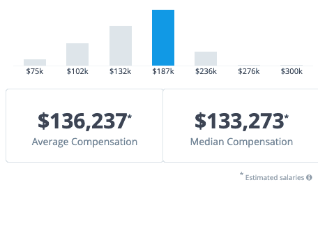 Compensation averages at Ernst &amp; Young