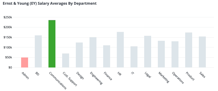 Ernst &amp; Young (EY) Salary Averages by Department