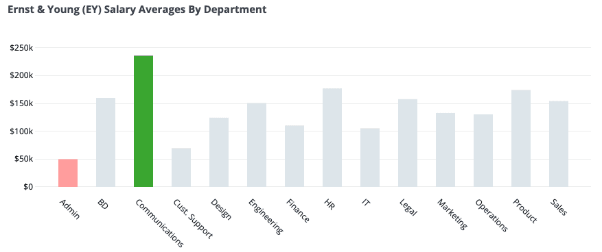 tech consultant salary ey