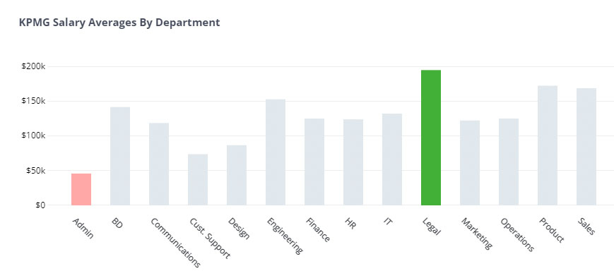 KPMG average salaries by department