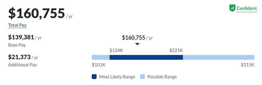 Average staff software engineer salary