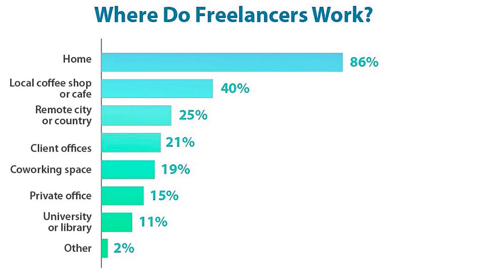 Where to freelancers work from