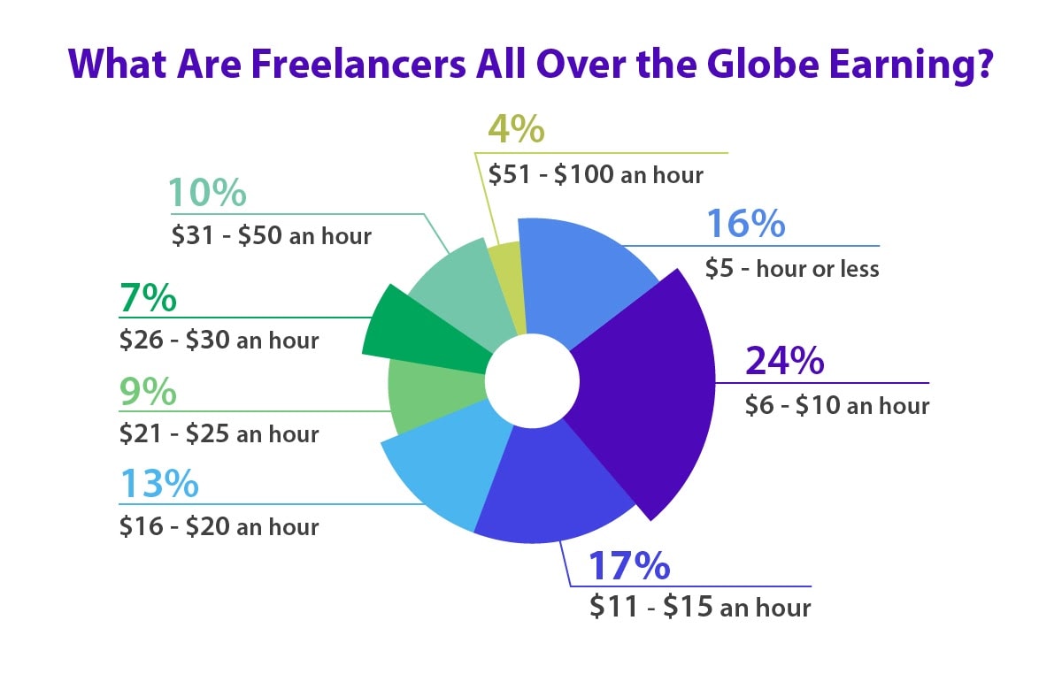 What do freelancers get paid
