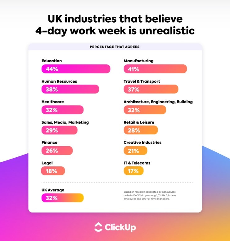 UK industries that believe 4-day work week is unrealistic