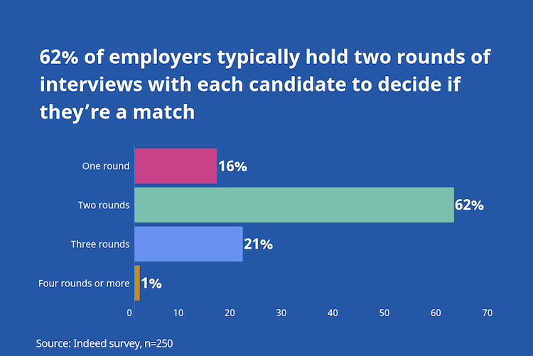 Interview Process