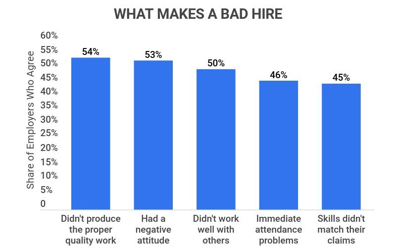 What makes a bad hire