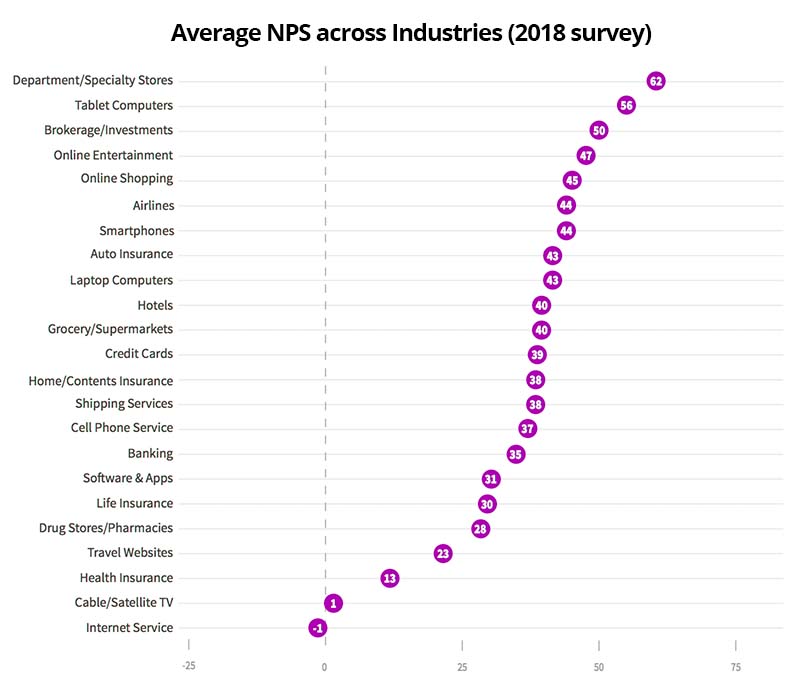 Average NPS by industry