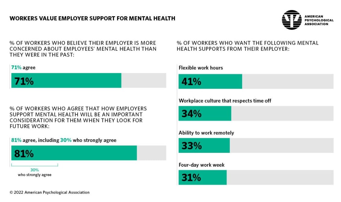 Workers value employer support for mental health
