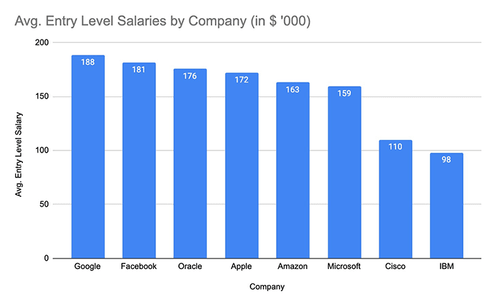 Salary Comparison for Entry Level Software Engineers at different companies