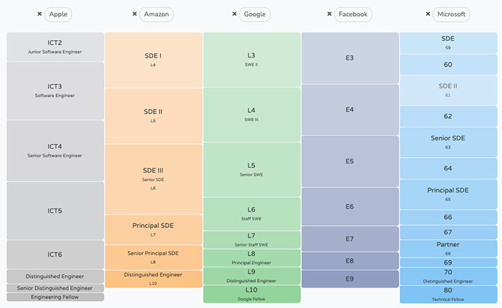 Salary comparison of Google, Amazon, Apple, Facebook and Microsoft