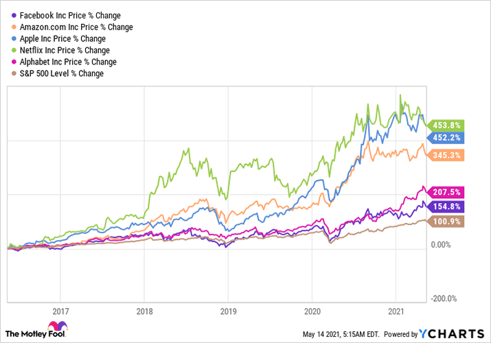 FAANG Salaries over time vs the S&amp;P 500