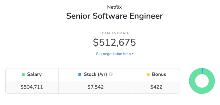 Senior Software Engineer Salary at Netflix