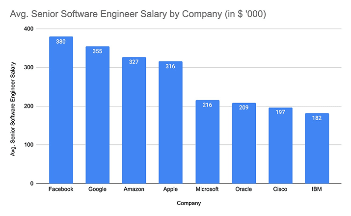 Comparison of Senior Software Engineering Salaries at Companies