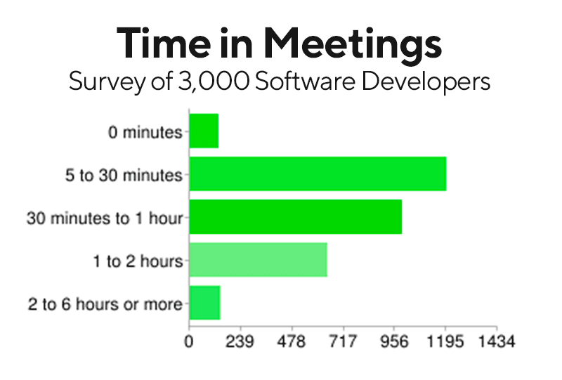 Number of hours Programmers spend in meetings per day