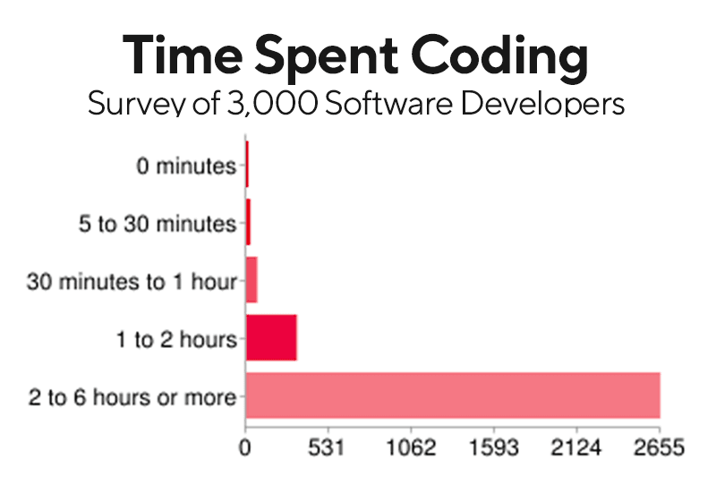 Number of hours spent coding by Software Developers per day