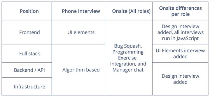 Stripe Interview process by job type