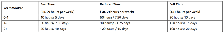 Amazon Vacation time by hours worked and experience