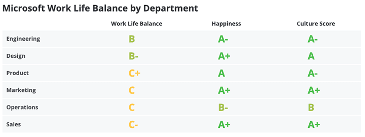 Microsoft work-life balance