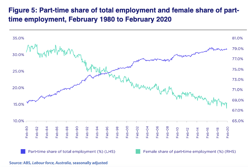 Part Time Working in Australia