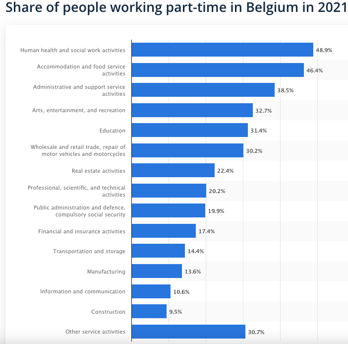 Part Time Working in Belgium