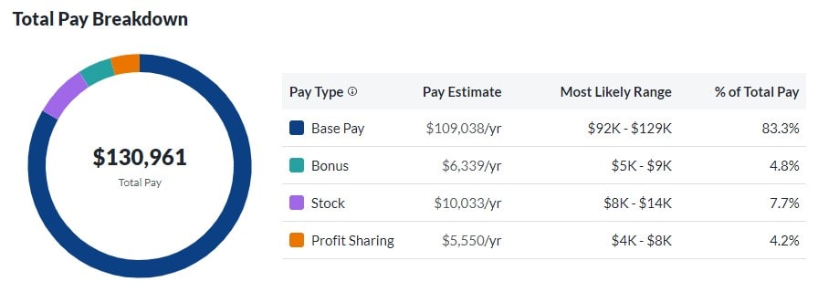 Boeing Software Engineer Total Pay Breakdown