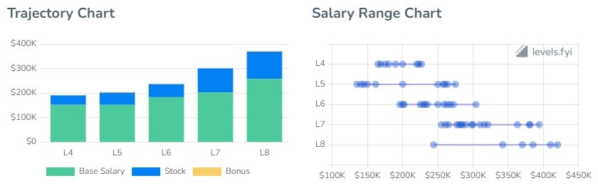 Box Software Engineer Salaries
