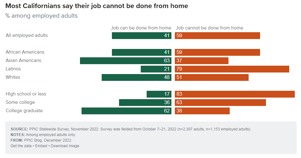 Most Californians say their job can&#39;t be done remotely.