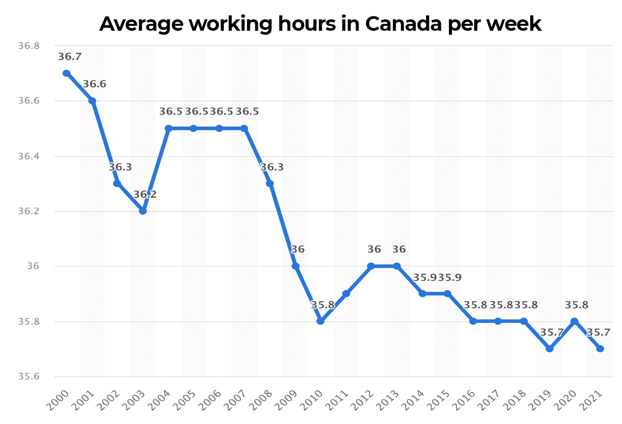 Working hours in Canada