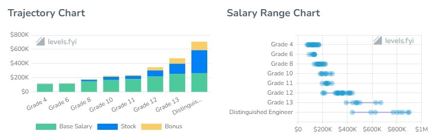 Cisco Software Engineer Salaries