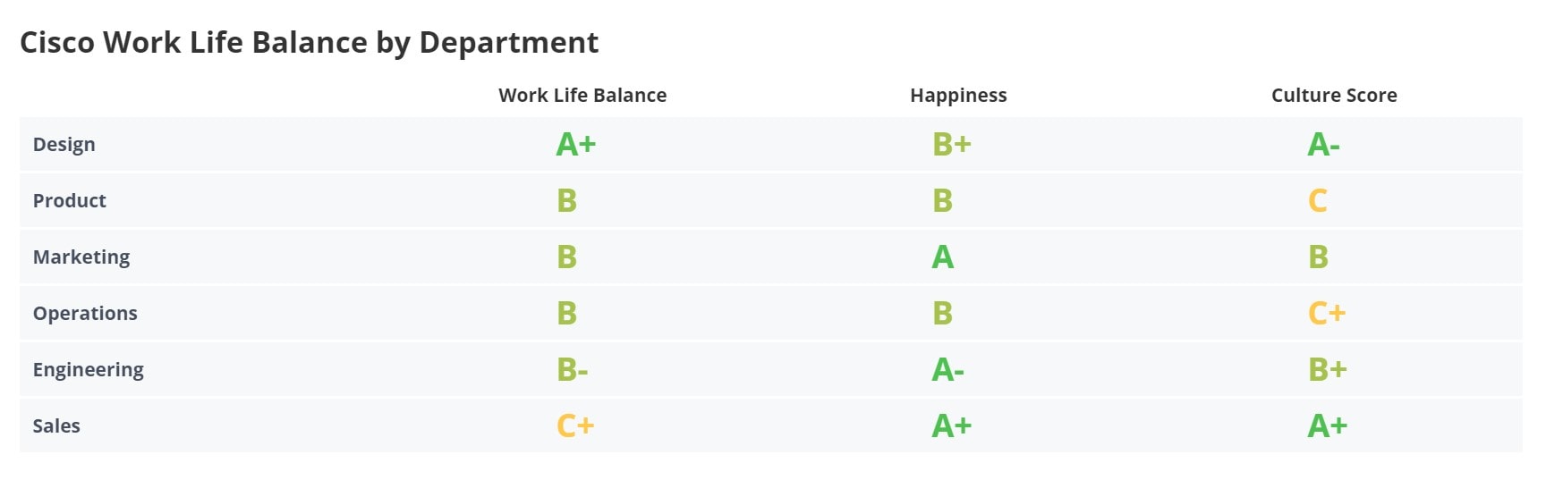 Cisco Work-Life Balance By Deparment