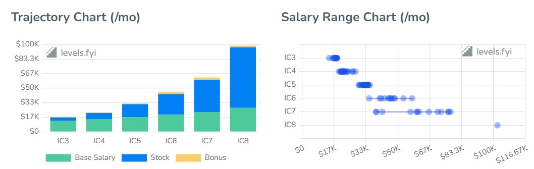 Coinbase Software Engineer Salaries