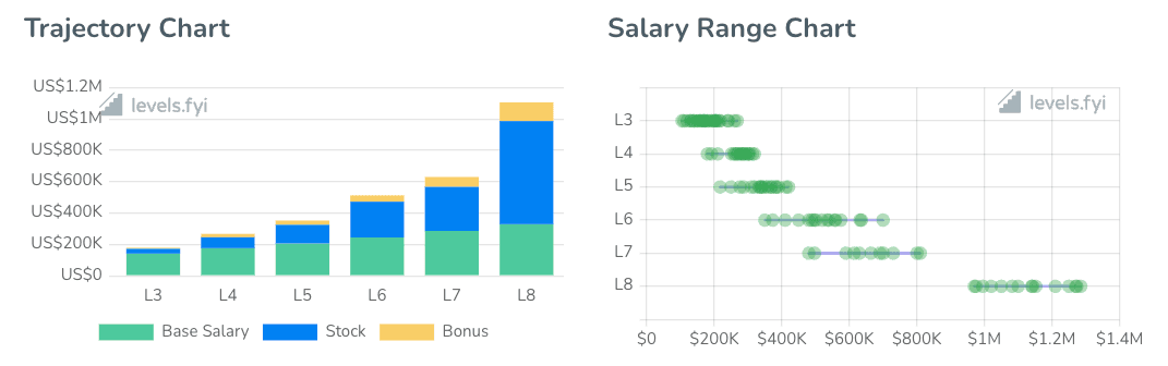 Capital One software engineering salaries by experience