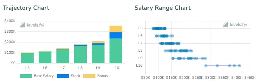 Dell Technologies Software Engineer Salaries