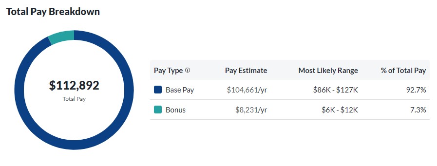 Deloitte Average Salary Breakdown