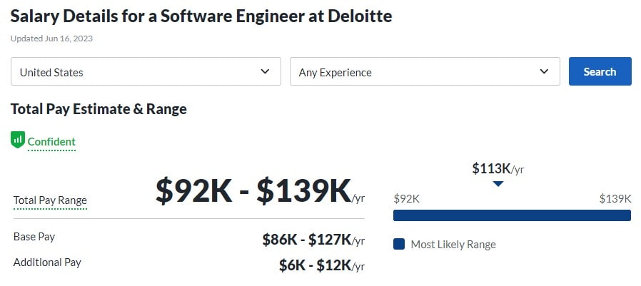 Deloitte Software Engineer Total Pay Estimate and Range