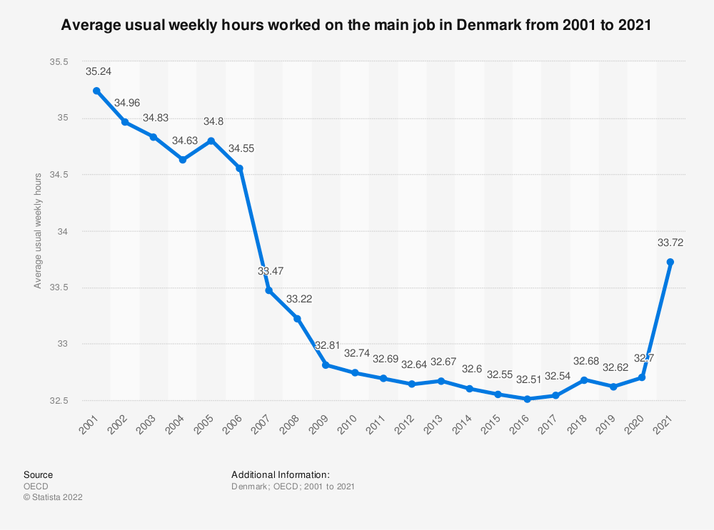 Working Hours in Denmark