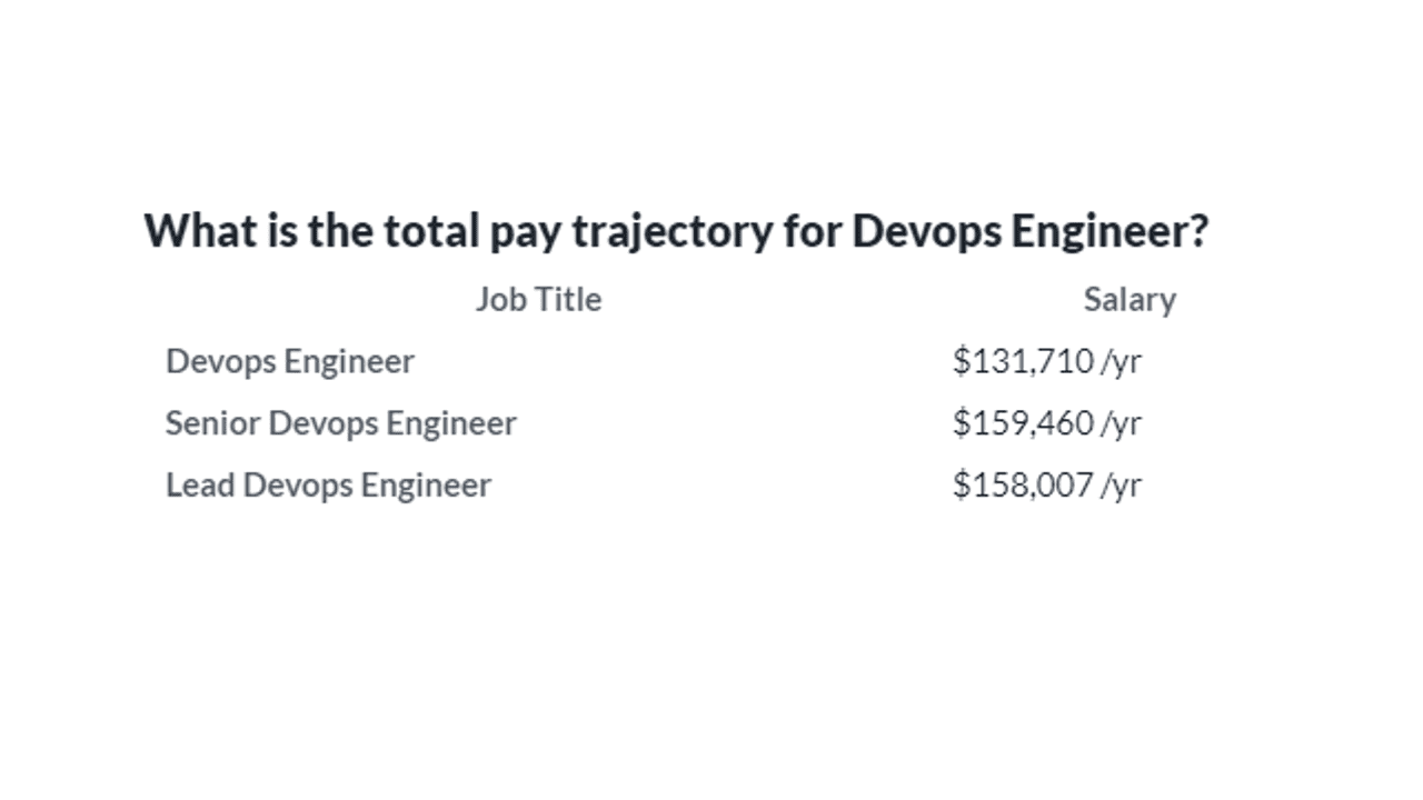 Pay trajectory for devops
