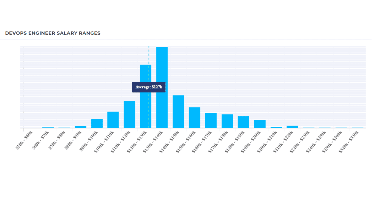 Devops engineer salary ranges