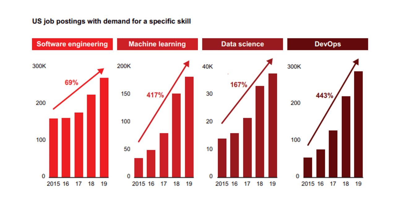 US job postings with demand for a specific skill