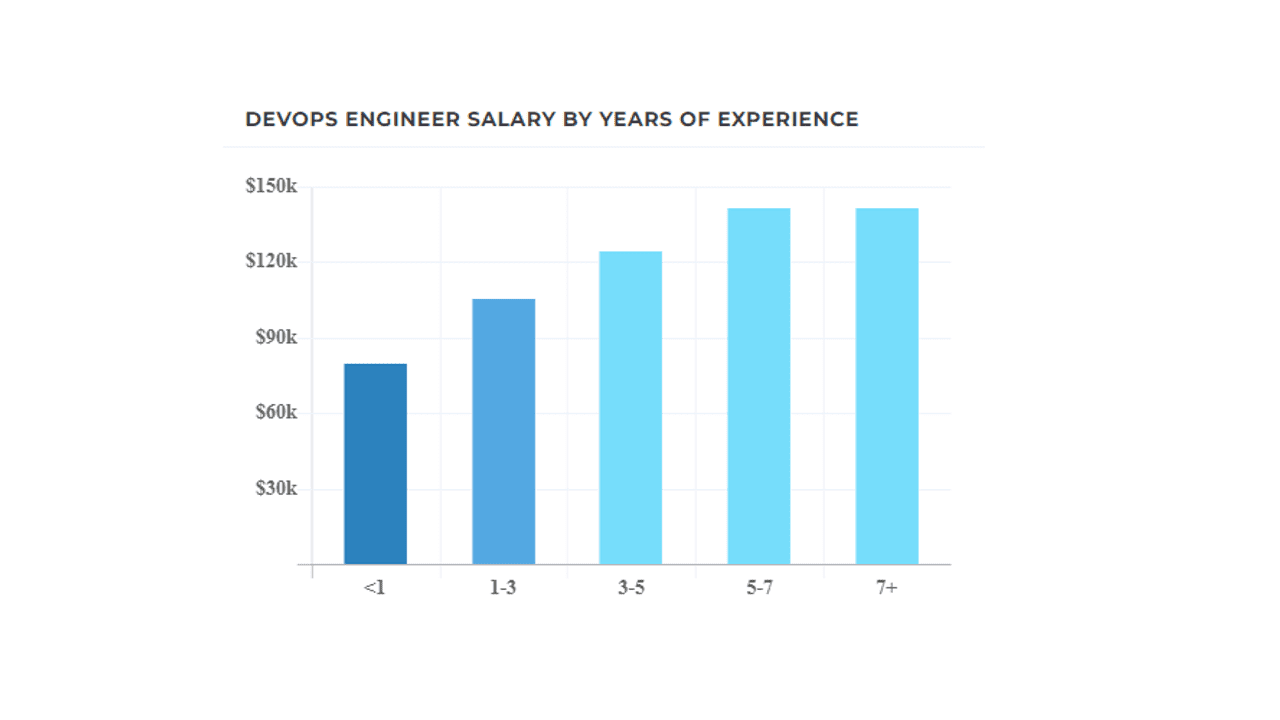 Devops salary by experience