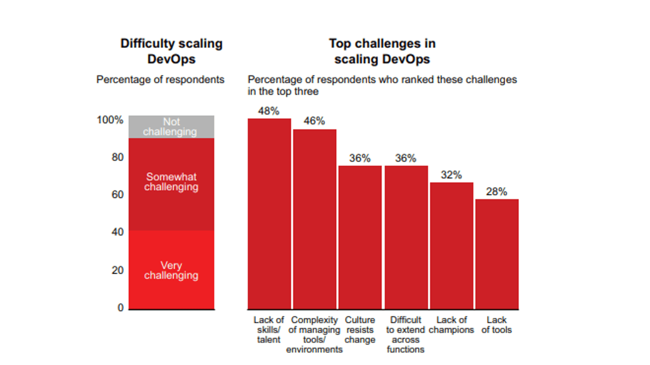 Challenge caling devops