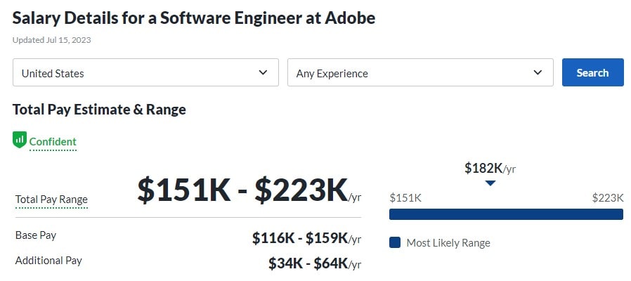 Salary Details for a Software Engineer at Adobe