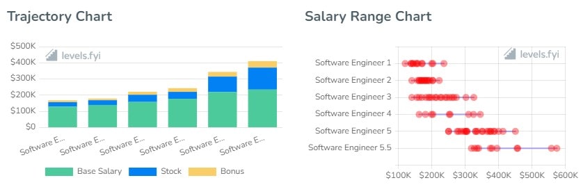Adobe Software Engineer Salaries