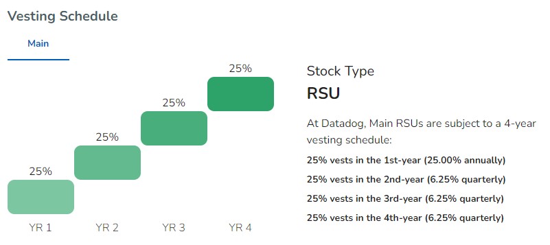 Datadog Software Engineer Vesting Schedule