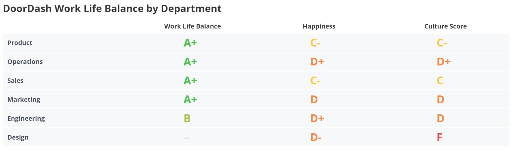 DoorDash Work-Life Balance by Department