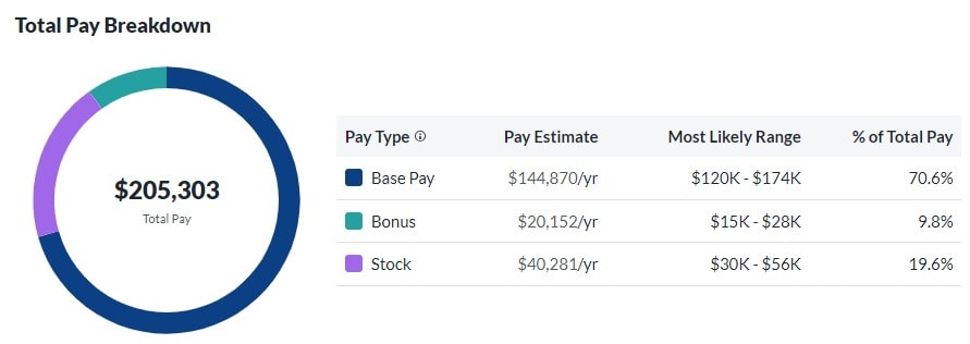 eBay Total Pay Breakdown